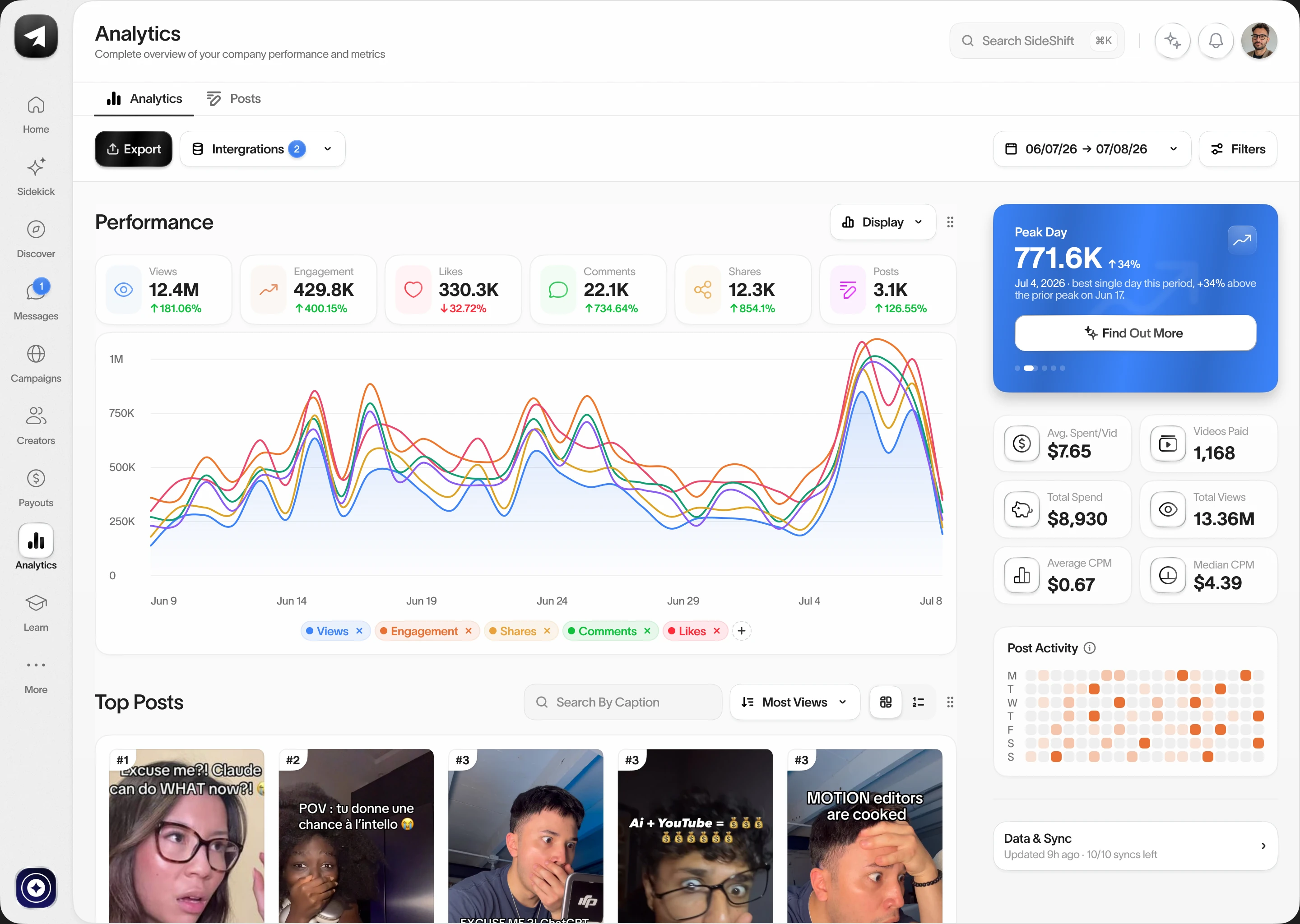 SideShift analytics showing post metrics, a campaign performance chart and top posts.